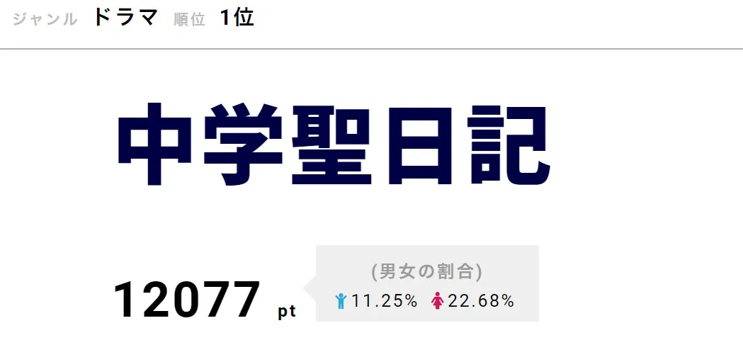 11月13日放送の「中学聖日記」第6話は、聖(有村架純)が晶(岡田健史)と別れて3年後となる新章がスタート