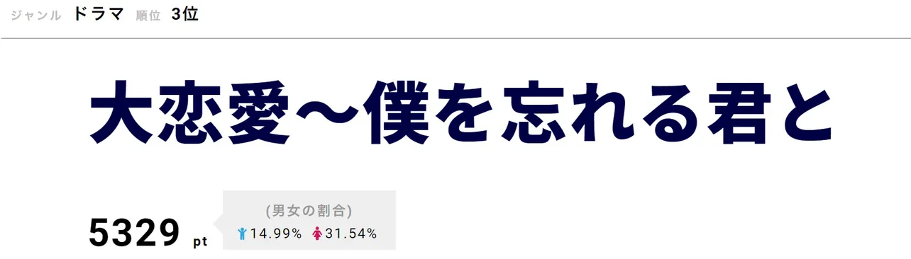 11月9日放送の「大恋愛―」第5話では、尚(戸田恵梨香)と真司(ムロツヨシ)がついに結婚し、第一章が完結した