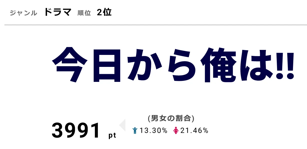 「今日から俺は!!」は11月18日(日)に第6話を放送