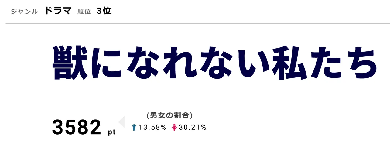 「獣になれない私たち」は11月14日に第6話を放送