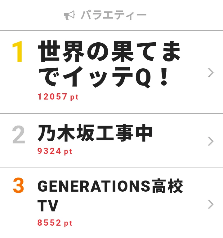  11月18日の「視聴熱」バラエティー デイリーランキングTOP3