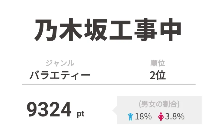 2位は「乃木坂工事中」