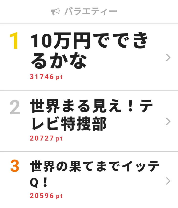 【画像を見る】11月12日～18日の「視聴熱」バラエティー ウィークリーランキングTOP3