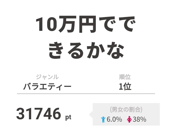 1位は「10万円でできるかな」