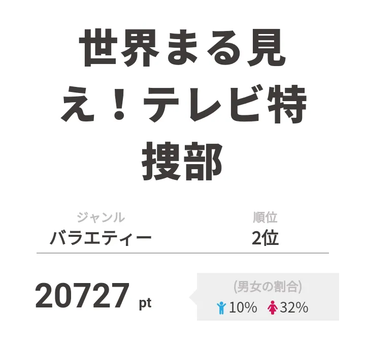 2位は「世界まる見え！テレビ特捜部」