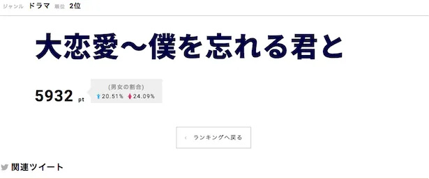 「大恋愛〜僕を忘れる君と」が第2位にランクイン！