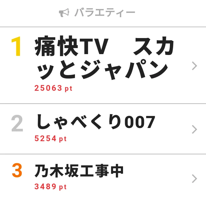 11月19日の「視聴熱」バラエティー デイリーランキングTOP3