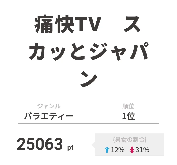 【画像を見る】1位はジェジュンが「神対応スカッと」に登場した「痛快TV　スカッとジャパン」