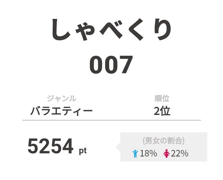 2位は「しゃべくり007」