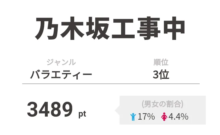 3位は「乃木坂工事中」