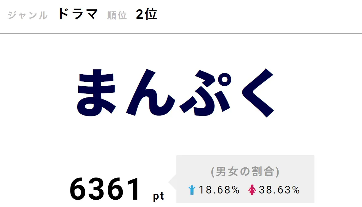 「まんぷく」は11月20日に第44話を放送。家出をしてしまった鈴(松坂慶子)を福子(安藤サクラ)やたちばな塩業の社員が総出で探す展開に