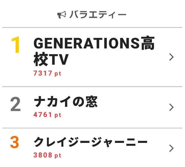 画像 ハチャメチャだけど魅力が大渋滞 Generationsデビュー6周年で Gene高 が見事1位に 視聴熱top3 2 5 Webザ テレビジョン