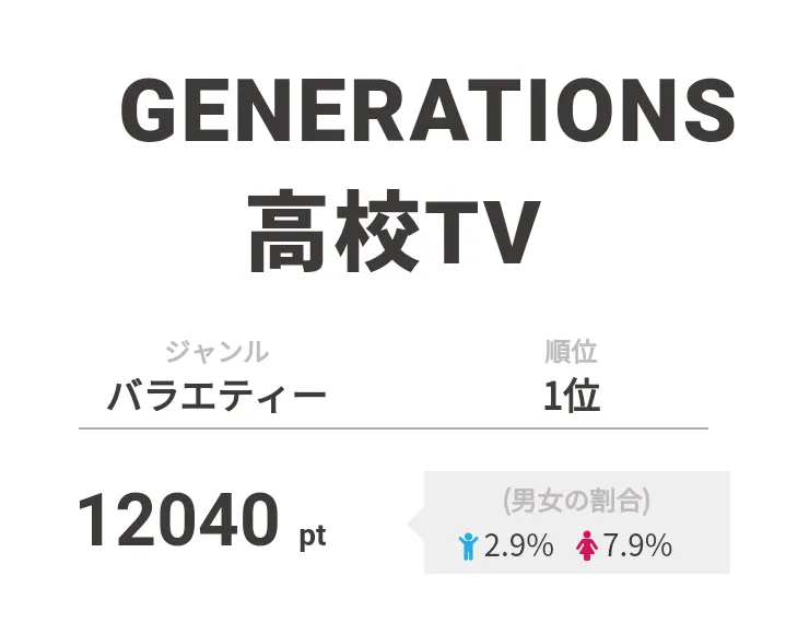 【画像を見る】1位はGENERATIONSが江戸コスプレを披露した「GENERATIONS高校TV」
