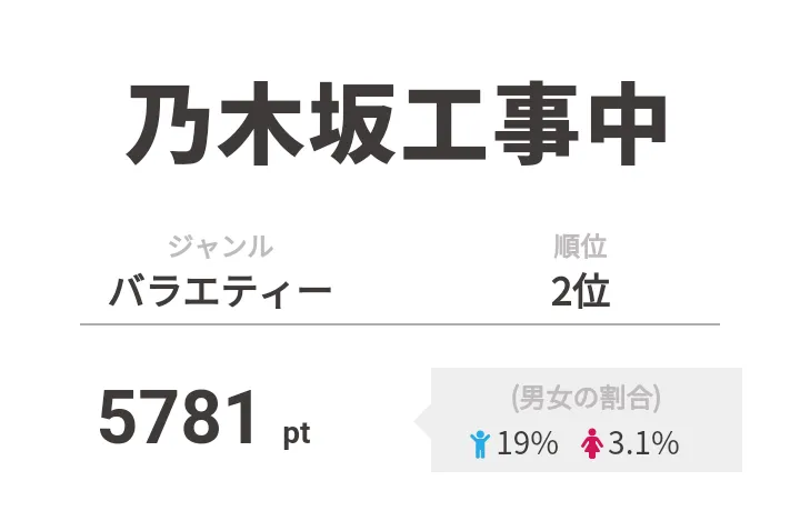 2位は「乃木坂工事中」