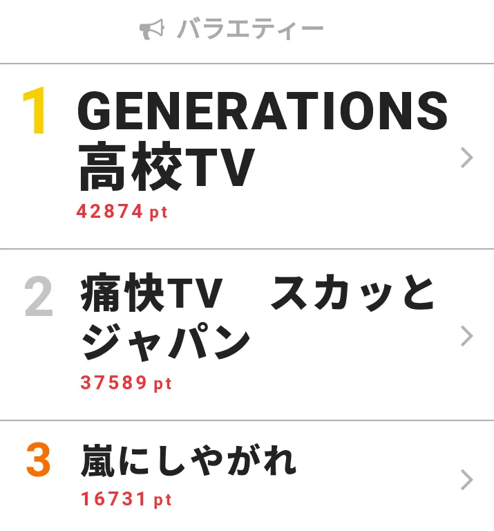 【画像を見る】11月19日～25日の「視聴熱」バラエティー ウィークリーランキングTOP3