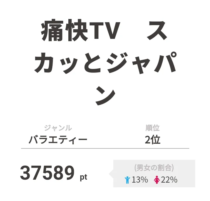 2位は「痛快TV　スカッとジャパン」