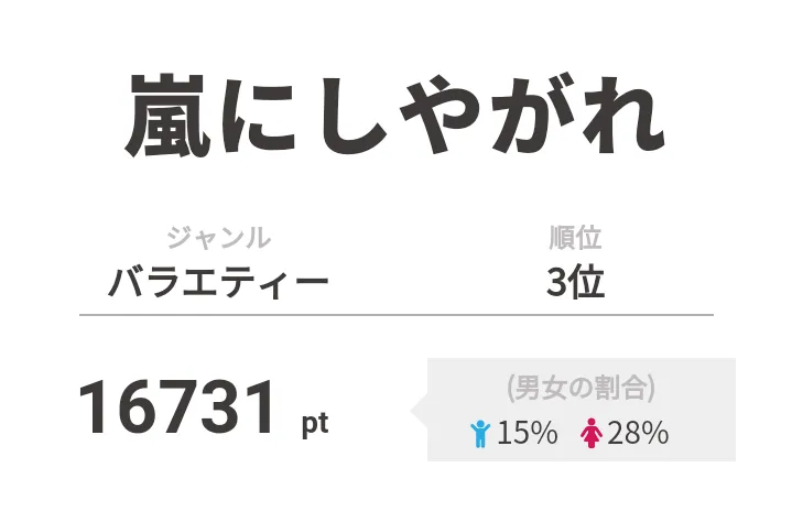 3位は「嵐にしやがれ」