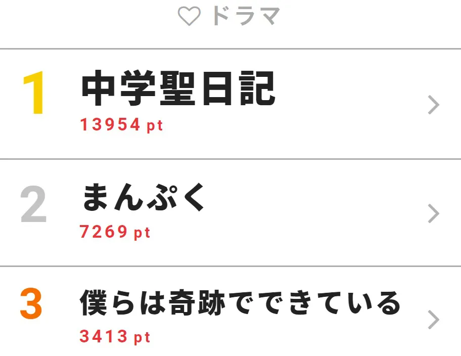 【写真を見る】長谷川博己の「すごいダメっぷり」が話題になった「まんぷく」が2位にランクイン