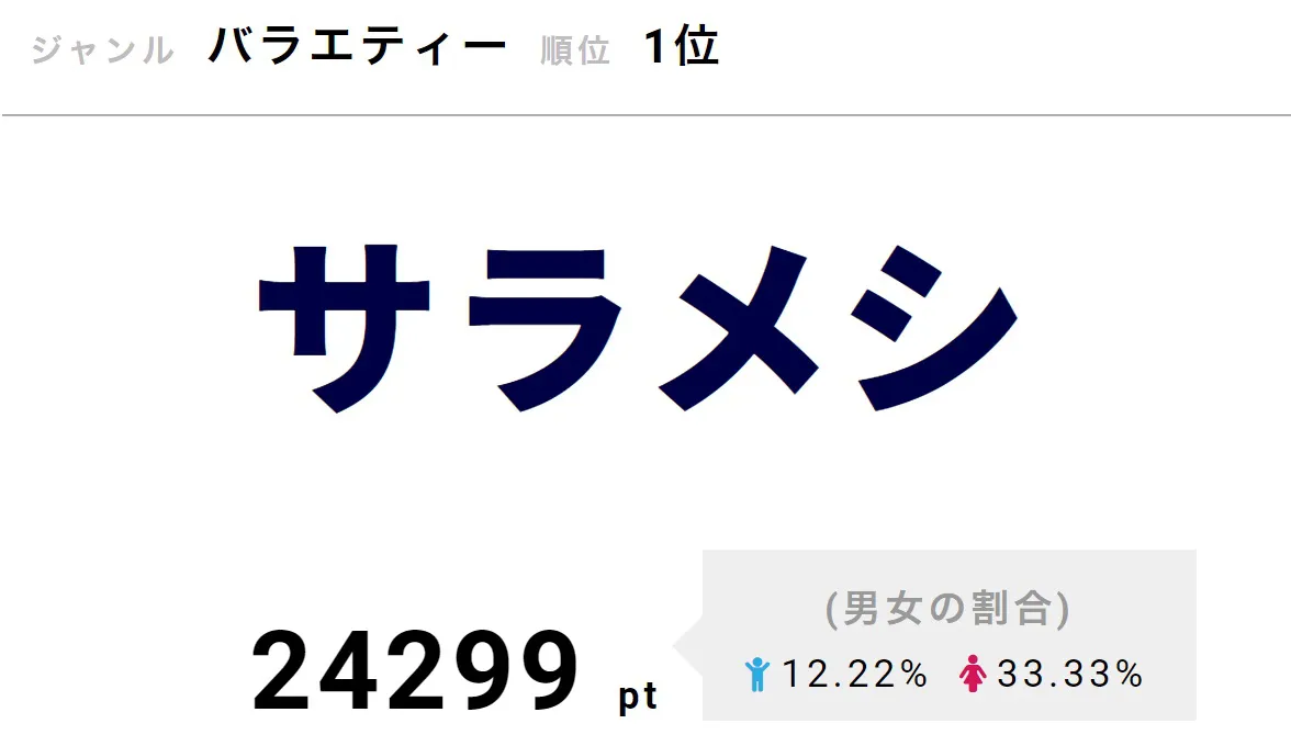 ジェジュンは11月27日、「サラメシ」の前番組「うたコン」に引き続いて出演した