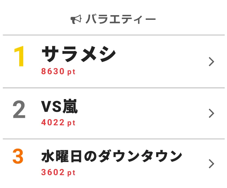 【写真を見る】「VS嵐」ディレクターが休養を発表したSexy Zone・松島聡に「笑顔待ってます」とエール！嵐＆ヒロミが語る滝沢秀明の思い出にも期待があつまり「VS嵐」がランクイン