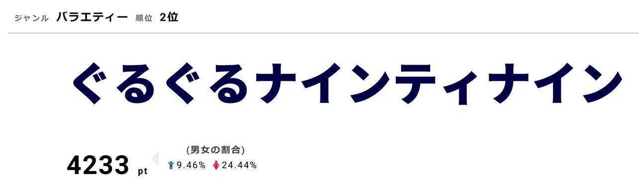 11月29日の「ぐるぐるナインティナイン」には「ゴチになります19」のVIPチャレンジャーで長嶋一茂が登場