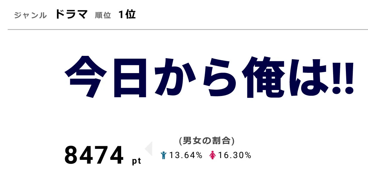 「今日から俺は!!」は12月9日(日)に第9話を放送