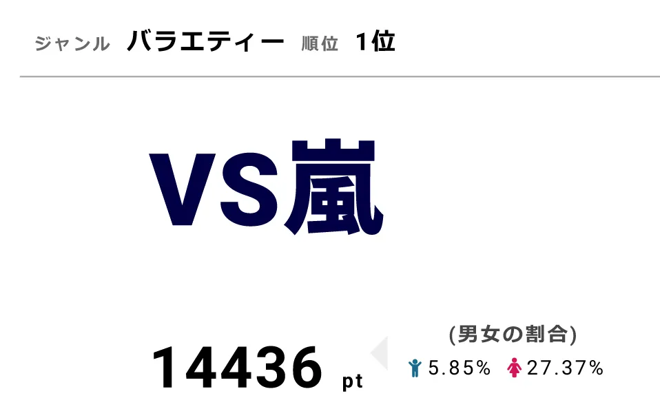 12月6日の「VS嵐」では、映画「ニセコイ」チームと嵐チームが対決