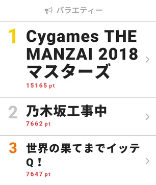 Cygames The Manzai 18 マスターズ バラエティー Webザテレビジョン