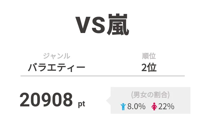 2位は「VS嵐」