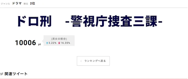 「ドロ刑 -警視庁捜査三課-」が第2位にランクイン！