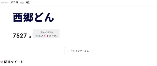 「西郷どん」が第3位にランクイン！