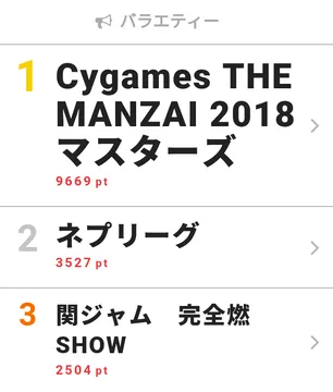 Cygames The Manzai 18 マスターズ バラエティー Webザテレビジョン