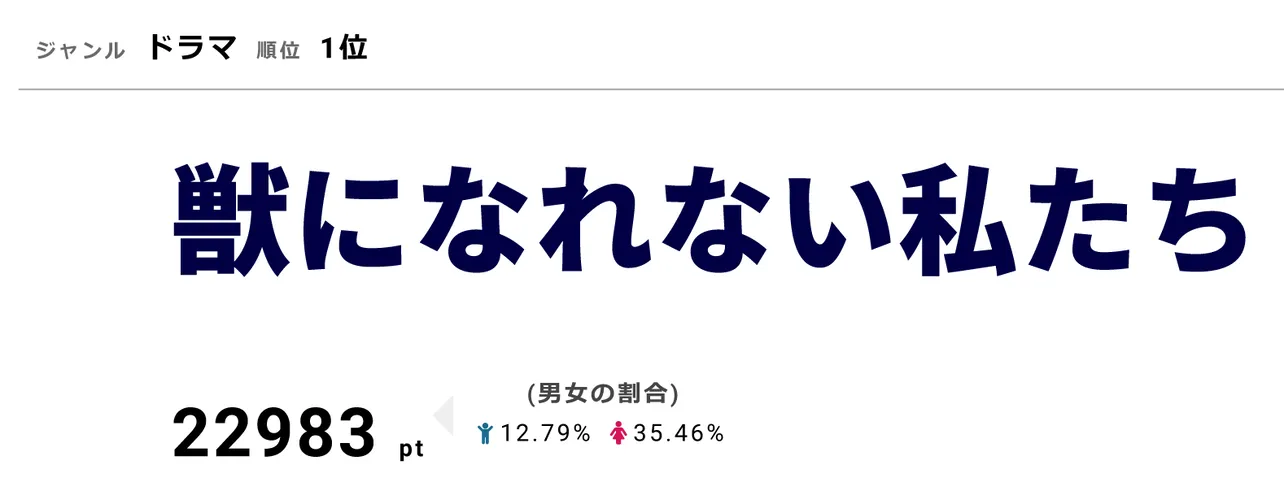 「獣になれない私たち」は12月12日に最終回を放送