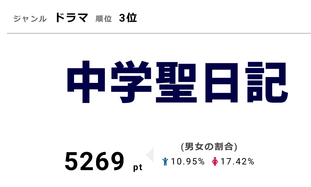 「中学聖日記」は 12月11日に第10話を放送