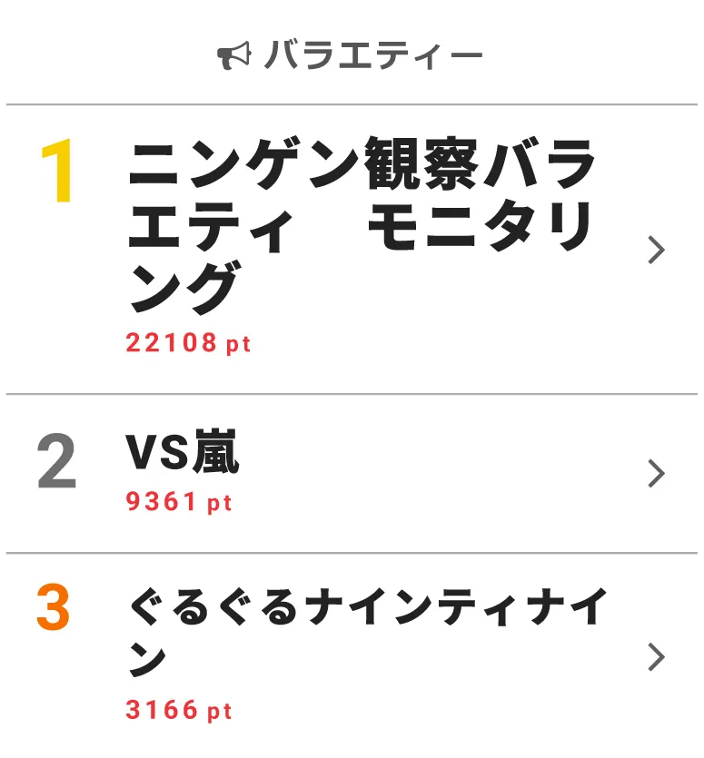 【写真を見る】「櫻井と二宮、全国で多い名字はどっち？」という2択クイズで、嵐メンバー全員がまさかの不正解！松本潤のIKKO物まねも話題となり「VS嵐」がランクイン