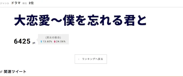 「大恋愛〜僕を忘れる君と」が第2位にランクイン！