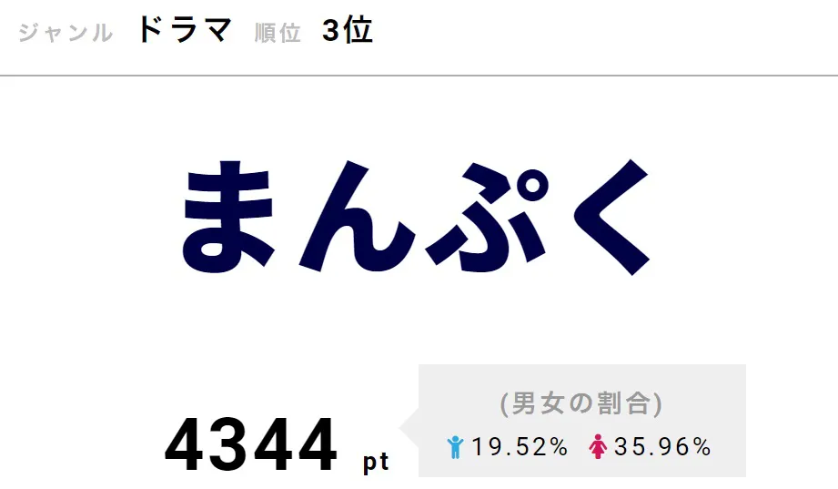 菅田将暉の登場で、新局面を見せる「まんぷく」が3位にランクイン！