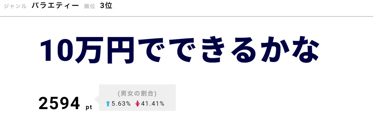 「10万円でできるかな」29日(土)は「10万円で借りた土地 10万円分稼げるかなSP」と「年末ジャンボ10億円当たるかなSP」が放送される