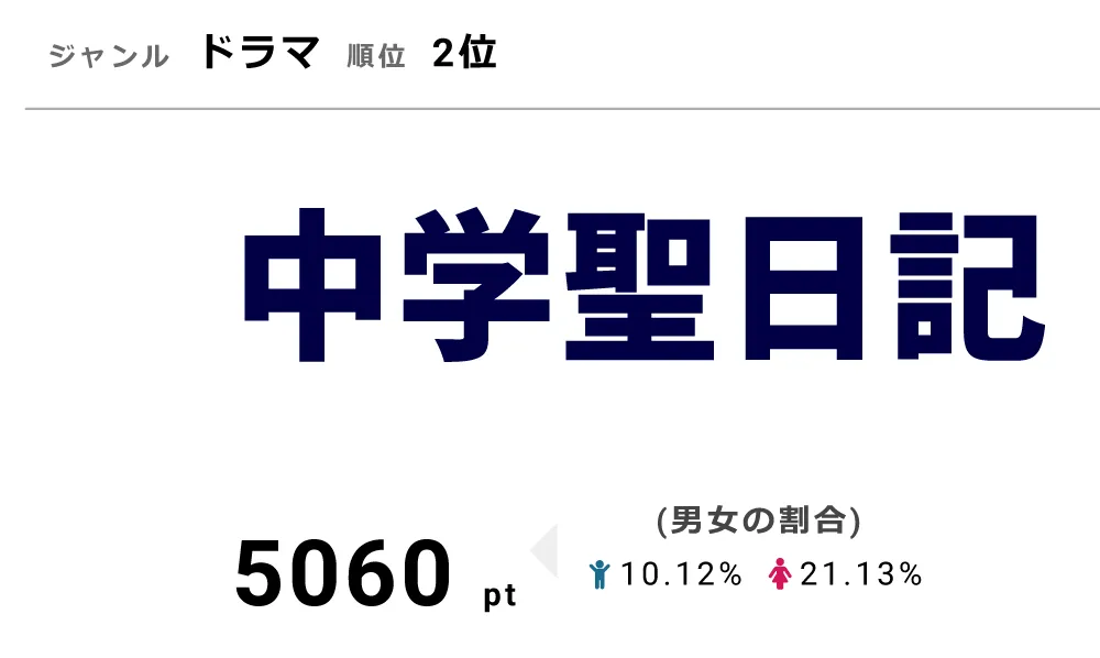 「中学聖日記」は12月18日に最終回を迎えた