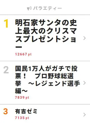 国民1万人がガチで投票 プロ野球総選挙 レジェンド選手編 バラエティー 一覧 Webザテレビジョン