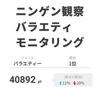 志尊淳がイケメン対応を披露！「―モニタリング」が2週連続1位を獲得!!【視聴熱ウィークリーTOP3】