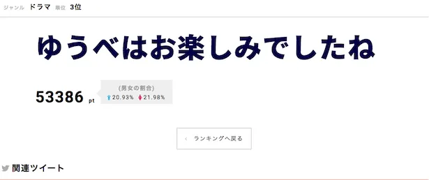 「ゆうべはお楽しみでしたね」が第3位にランクイン！