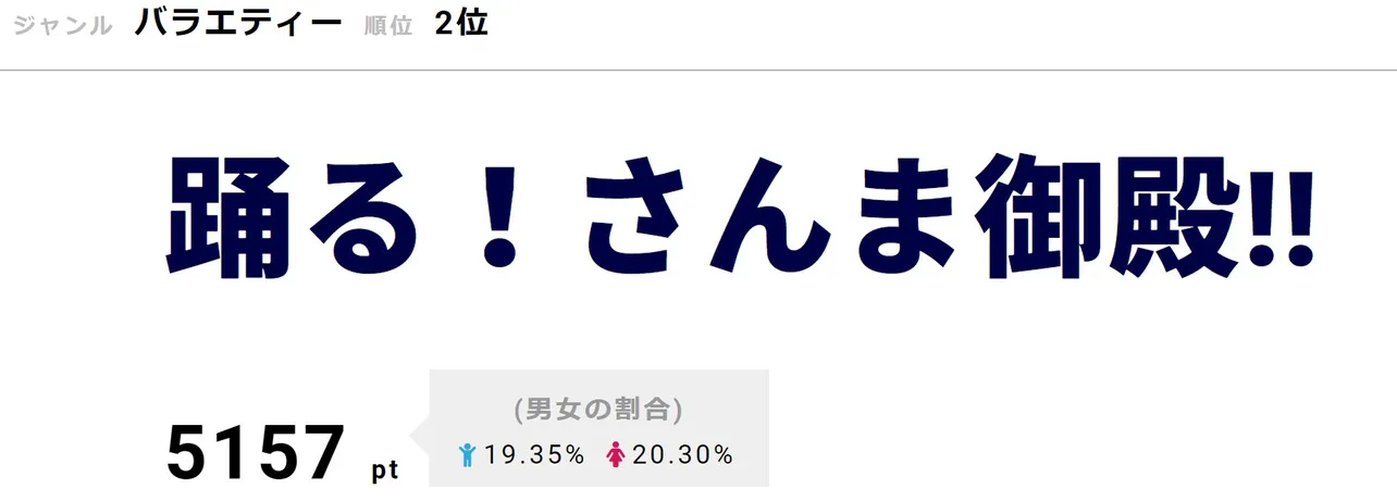 みやぞんにガチ告白したゆきぽよも話題に。「踊る！さんま御殿!!」が2位にランクイン！