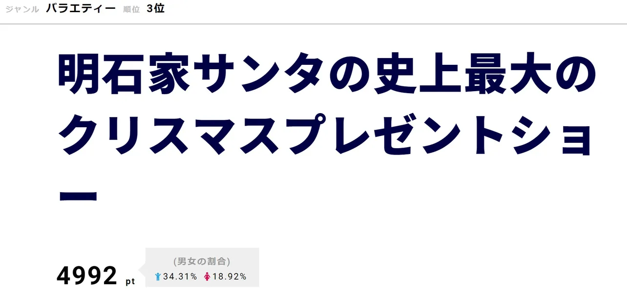 「小玉スイカ」がトレンドワード入りした「明石家サンタの史上最大のクリスマスプレゼントショー」が3位に！