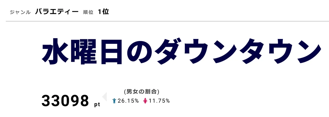 12月26日の「水曜日のダウンタウン」で「モンスターハウス」が最終回を迎えた