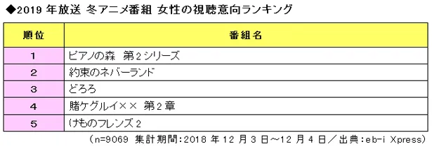 女性の視聴意向ランキングトップ5