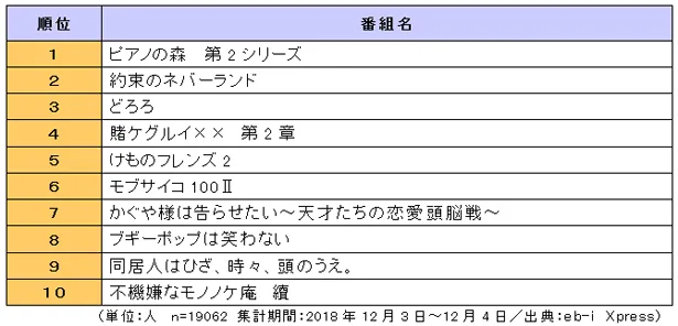 「2019年冬アニメ番組の視聴意向ランキング」が発表された