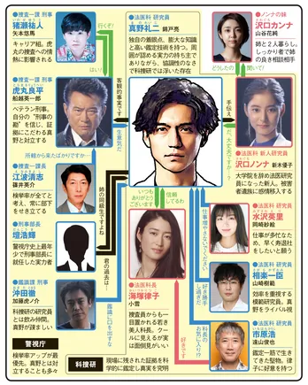 錦戸亮が“科捜研の男”で月9初主演!【冬ドラマ人物相関図(月曜ドラマ編)】