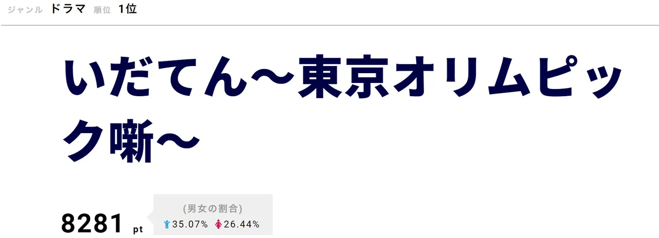 前日に続き2日連続で首位をキープした「いだてん」。豪華すぎるキャストが話題に