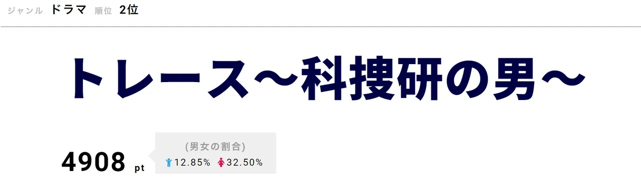 錦戸亮が主演を務める月9ドラマが1月7日にスタート。原作は、元科捜研の研究員という経歴を持つ古賀慶によるリアルな描写が人気のコミック